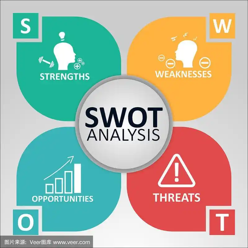 swot分析的概念.公司的优势,劣势,机会和威胁.矢量插图与图标和文本.