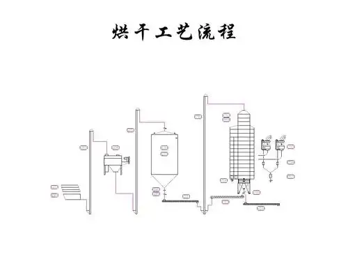 玉米烘干与筒仓工艺流程简介ppt
