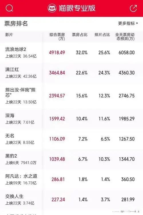 猫眼专业版数据显示,2月12日截止发文时间,春节档上映的6部影片累计