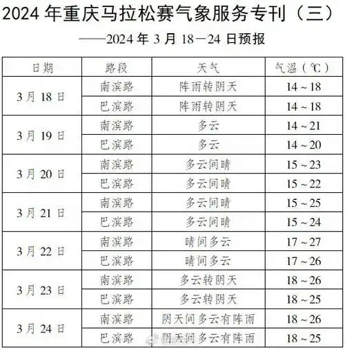 2024重庆马拉松天气预报来了24日阴天间多云有阵雨