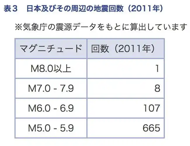 而日本光 2011 年这一年时间,全境就出现了 781 次地震,强震 107 次