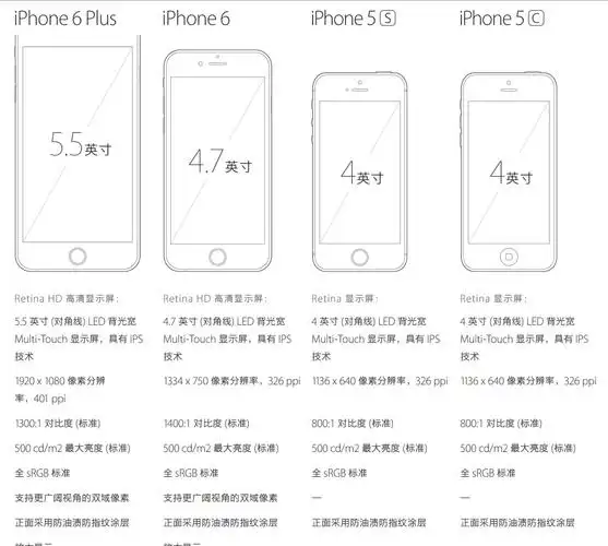 iphone5s屏幕分辨率多少
