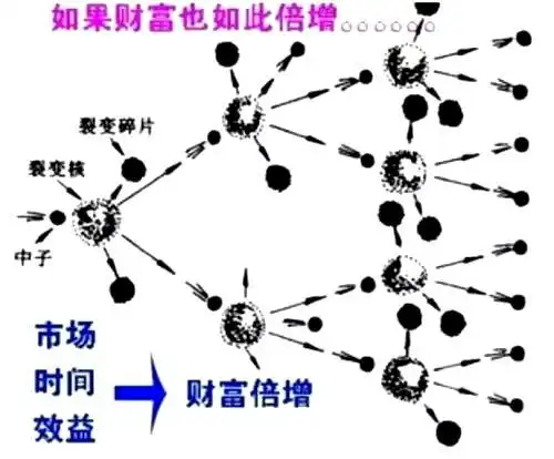 什么是倍增学原理