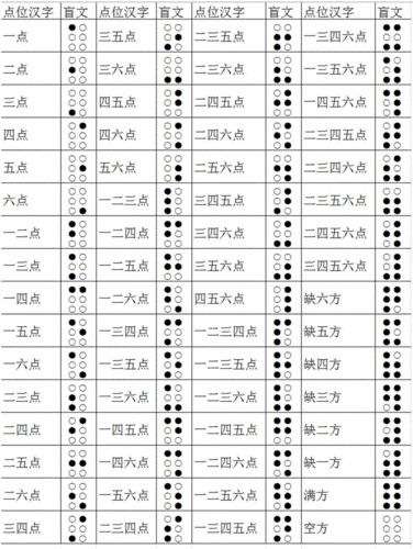cn106021241a_盲文点位汉字编码及其与盲文之间的机器翻译方法有效