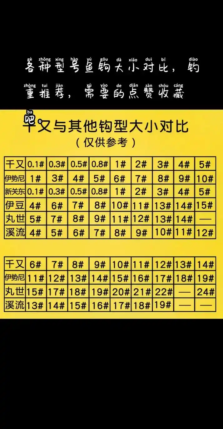 各种型号鱼钩大小对比,钓重推荐.各种型号鱼钩大小对比,钓重推 - 抖音