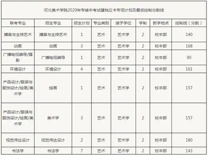2020年河北美术学院专接本建档立卡专项计划及最低控制分数线