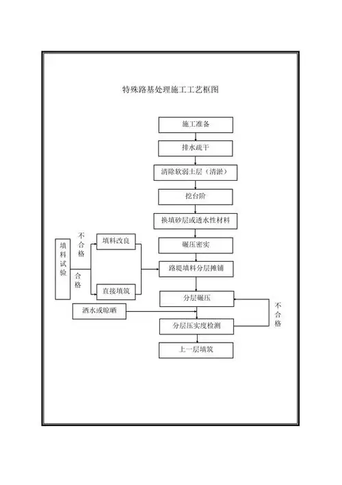 某高速公路施工工艺流程图doc30页doc
