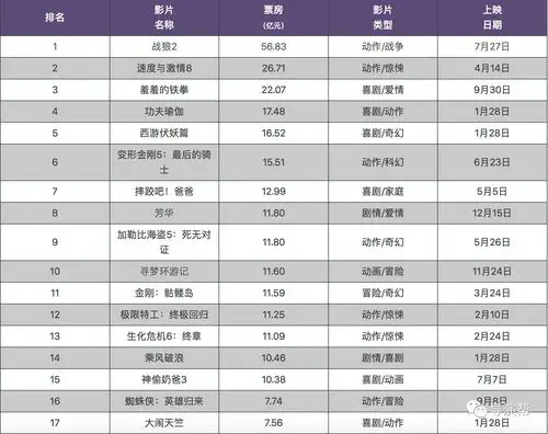 2017年中国票房过亿元影片排行榜