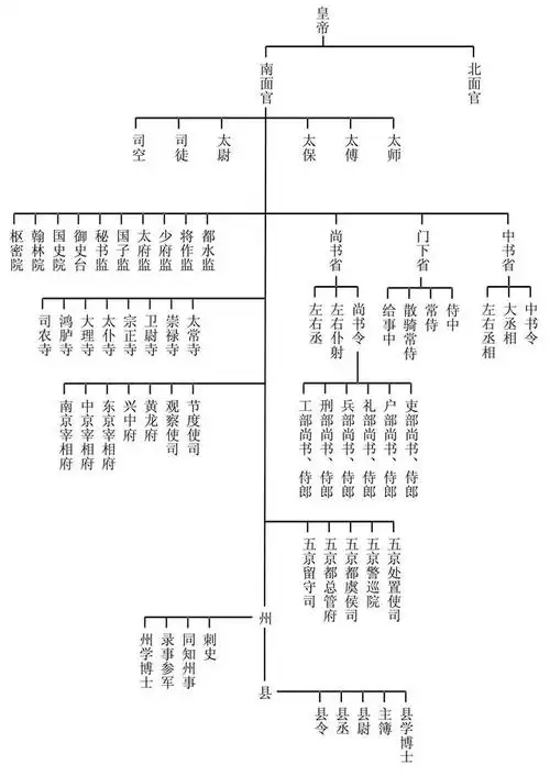 唐朝官职体系大全一