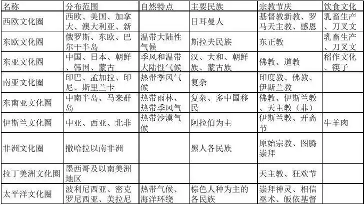地理世界文化圈整理