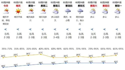 2021年2月20日深圳天气晴天干燥气温1524
