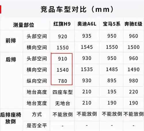 高开低走,红旗h9到底输在哪儿?