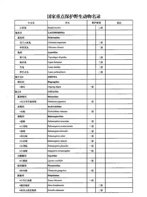 调整后的《国家重点保护野生动物名录》正式公布