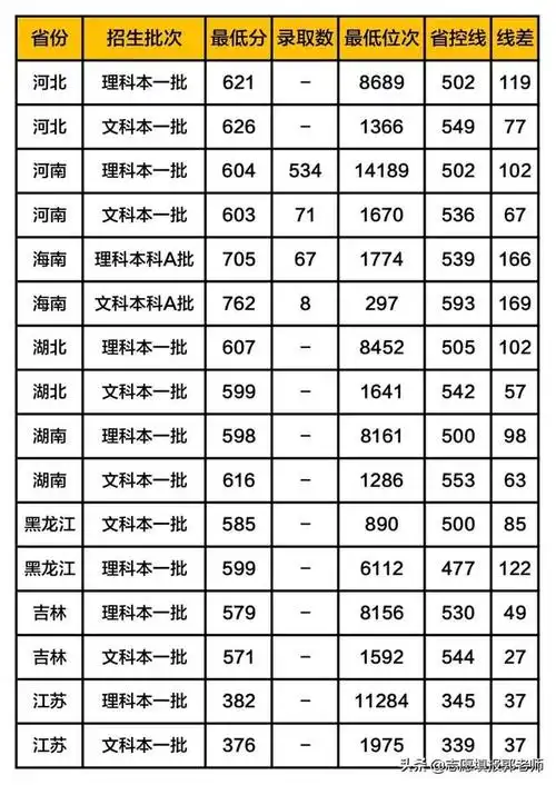 吉林大学录取分数线是多少,2019吉林大学分数线汇总