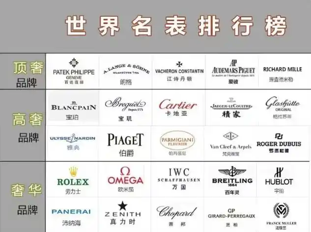 机械表大师:世界名表一共分为几个档次?每个等级里的霸主是谁?