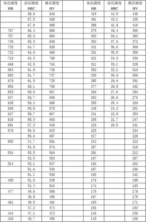 布氏,洛氏,维氏硬度值对照表