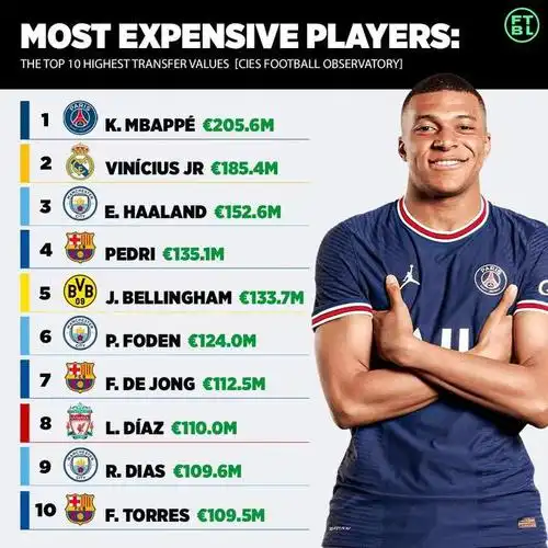 知名足球机构发布现役球员身价最高的一百名球员梅西c罗均落选