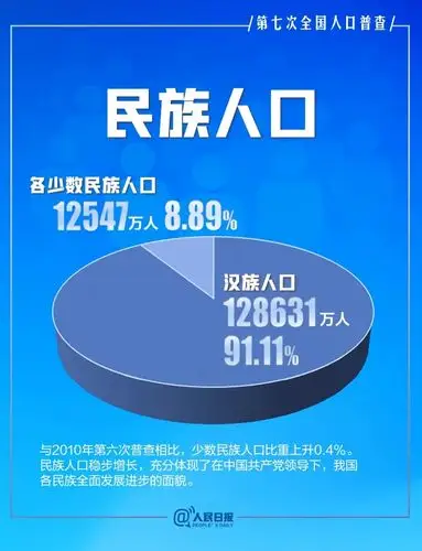 汉族人口占比91%,少数民族人口比重上升