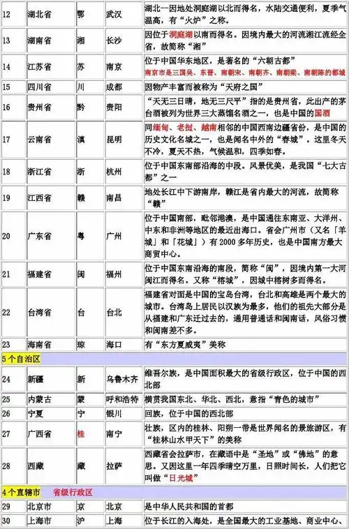 中国各省省会城市简称简介及速记口诀