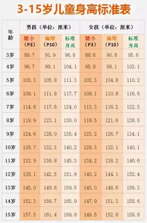 3-15岁儿童身高标准表