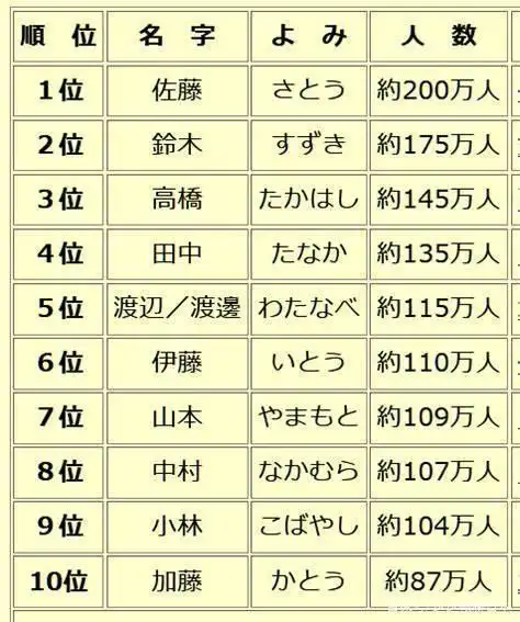 日本人姓氏的由来