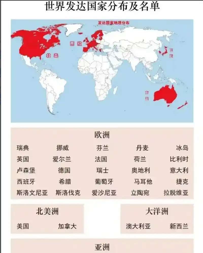 全球发达国家分布及名单一览表  一共有34个发达国家,其中北美洲两国