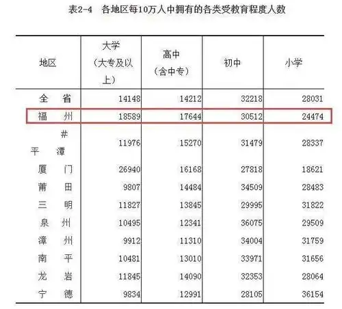 福州常住人口829万十年净增11759万真正的人口红利期来了