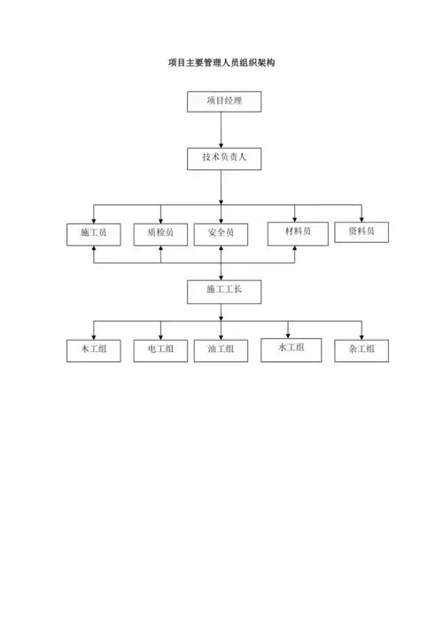 项目管理人员组织架构