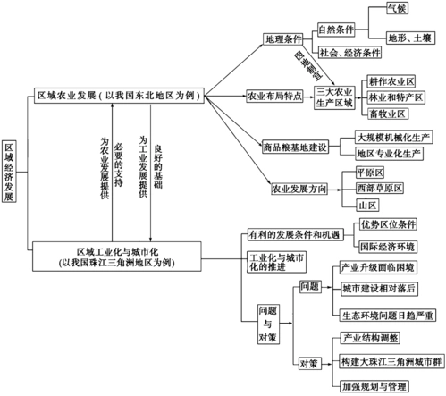 【新】2019高考地理一轮复习第三部分第十六单元区域经济发展单元综合