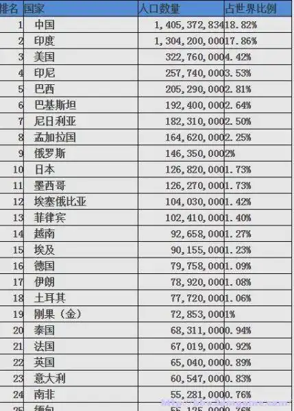 世界上人口最多的是那个国家?排列?
