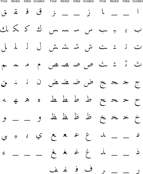 how the arabic letters change in different positions