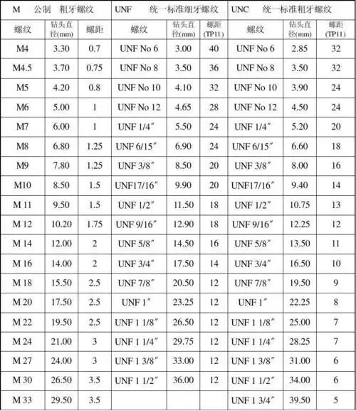 根据螺纹尺寸推荐的钻头直径表