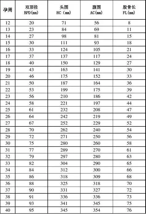孕囊大小与孕周对应数值