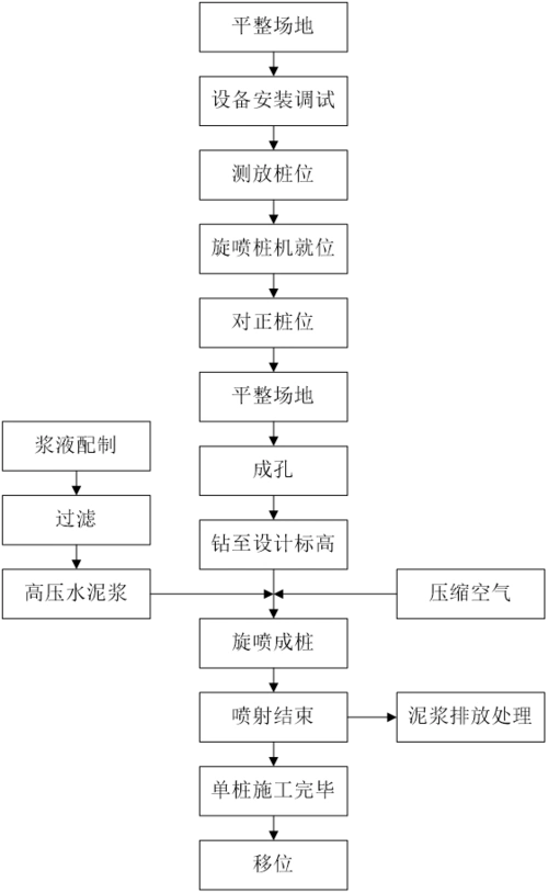 旋喷桩施工工艺流程