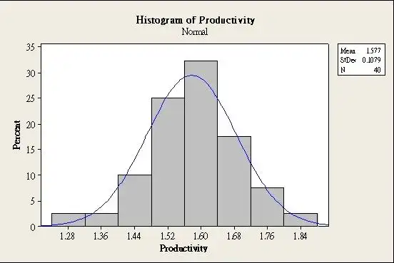 《图二》符合常态分配之直方图示例
