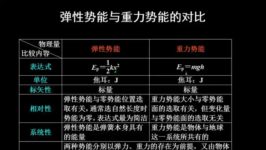 5.2 弹性势能与重力势能的区别