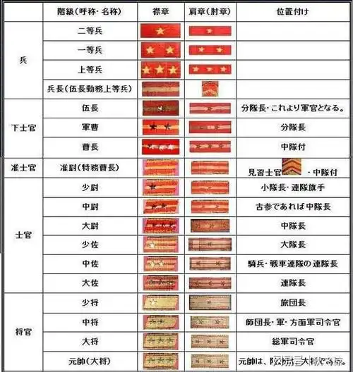 军职和军衔的对应关系