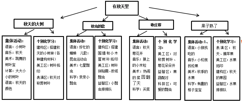 2020学年第一学期11月中班主题在秋天里