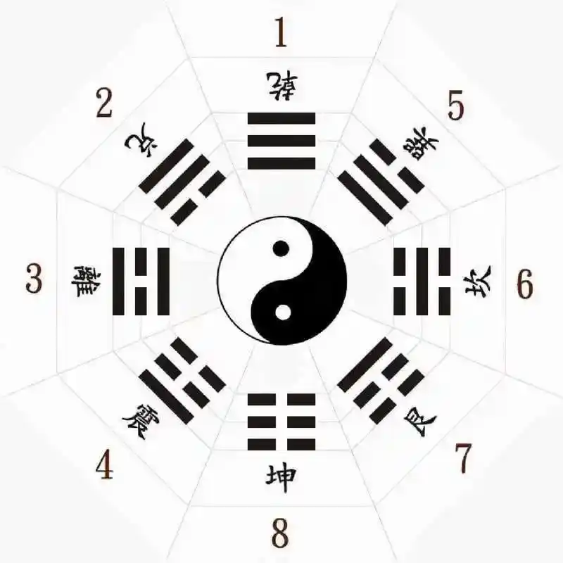 先天八卦数的应用 先天八卦数,即乾一兑二离三震四巽五坎六艮七坤八.