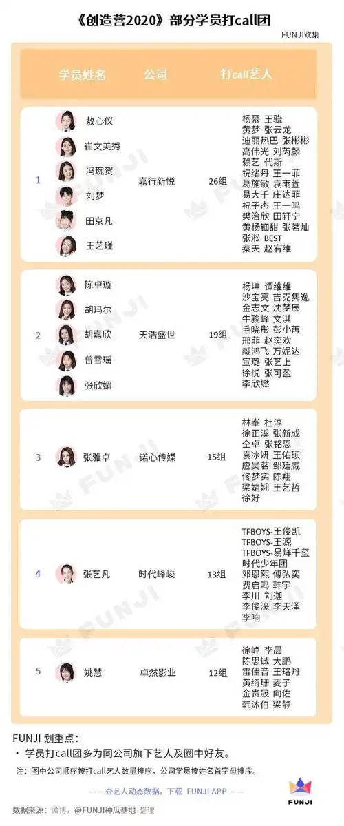 创造营2020预测:出道位仅有7个,谁抢占了先机?