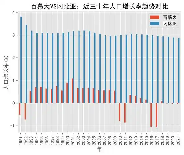 百慕大vs冈比亚人口增长率趋势对比(1991年-2021年)_数据_gambia_the