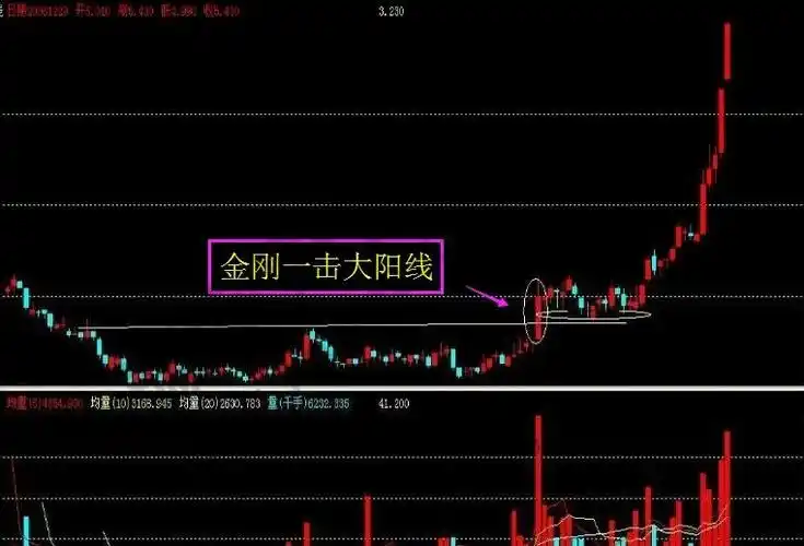 金刚一击大阳线的组合形态剖析__赢家财富网