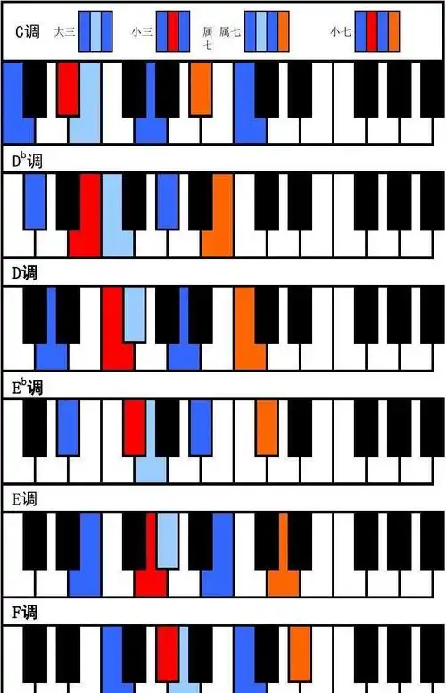 钢琴电子琴常用和弦表我想知道钢琴上的e小调的音阶和指法 f大调的