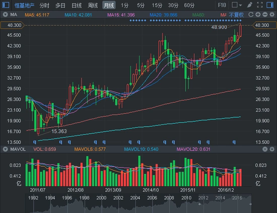 港股独角兽恒基地产聚焦释放农地价值