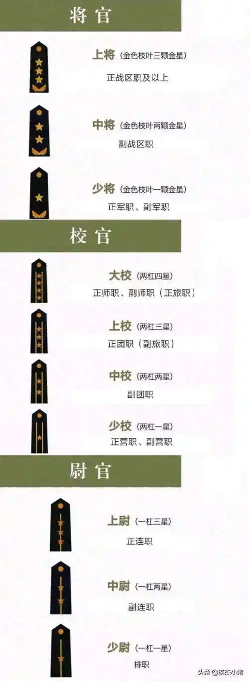 军衔等级中国人民解放军军官衔分为3等10级少校军衔是什么级别,即将官