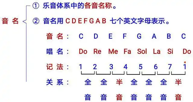 吉他《第4课》什么是全音,半音?