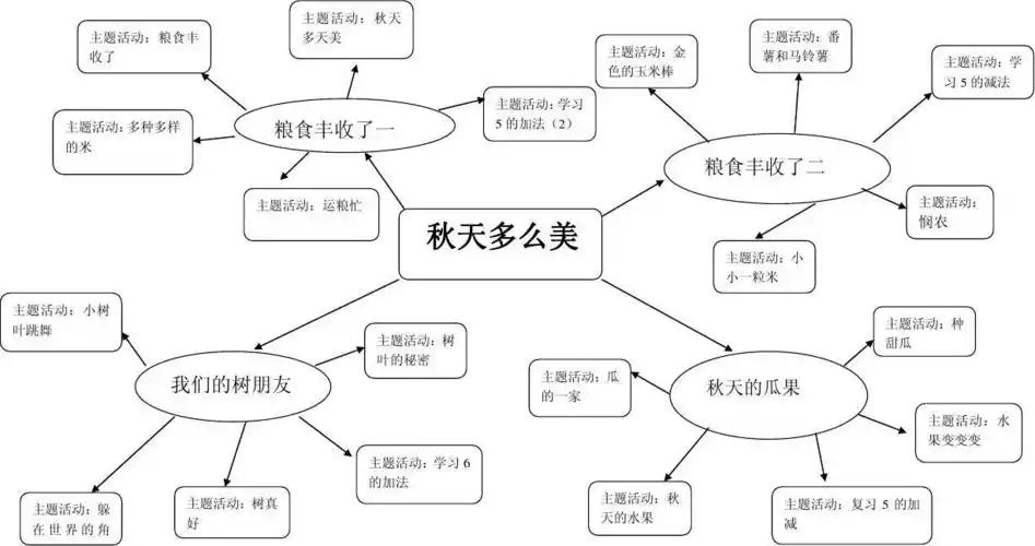 《秋天多么美》主题网络图