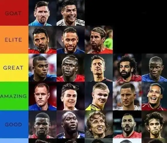 外媒世界25位足坛顶级球员排行榜梅西和c罗毫无争议占据第一档