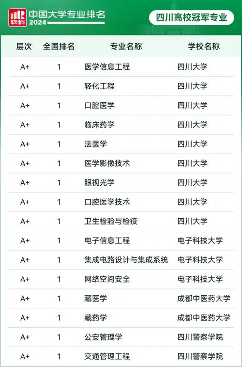 2024软科中国大学专业排名 四川高校16个本科专业排名全国第一