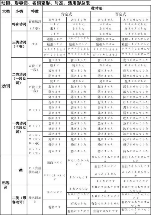 日语 各类词形变形总表